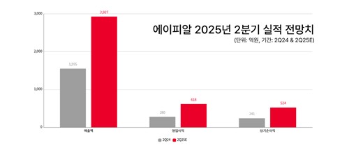 에이피알, 2Q 영업익 121%↑ 전망…글로벌 확장에 증권가 '최선호주'_정수인