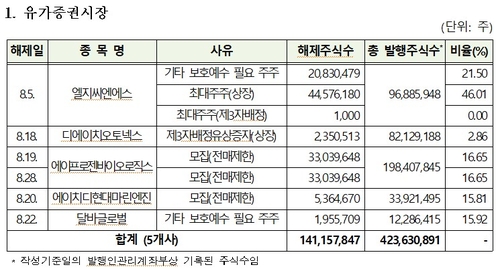 LG CNS 등 62개사 의무보유등록 내달 해제_송하린