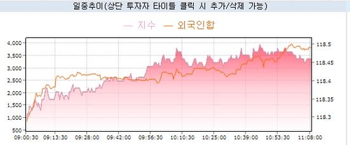 [채권-오전] 관세 타결에 약보합…外人 매수 주시_노현우