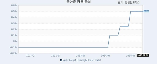 JP모건 "BOJ, 10월 기준금리 인상 가능성…엔화 약세 시 조기 인상도"_윤시윤