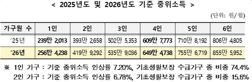 복지부, 내년 중위소득 649만4천738원…역대 최대 인상_송하린