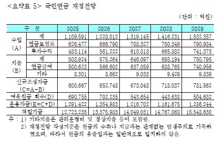 내년말 국민연금 기금적립금 1천338조…2029년까지 흑자_송하린