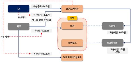 SK이노베이션 기업가치 제고 전략