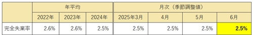 일본 6월 실업률 2.5%로 예상치 부합(상보)_권용욱