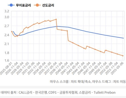 한 번 인하하고 끝낼라…내년 성장률 주시하는 채권시장_노현우