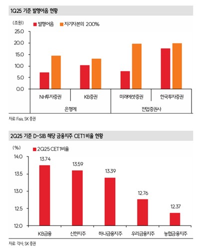 SK증권, NH투자증권 투자의견 하향…"IMA 성장 달성 불확실성"_노요빈