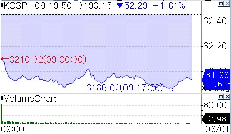 세법개정안 실망…코스피, 1%대 하락 출발(상보)_서영태