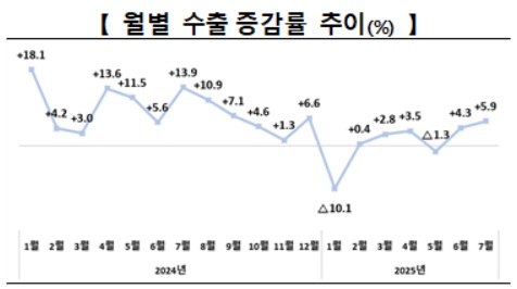 반도체가 끌고 선박이 밀었다…7월 수출 608.2억 달러(종합2보)_유수진