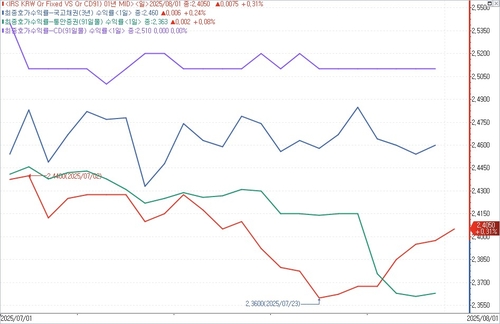 슬금슬금 상승하는 단기IRS…국고채와 방향성 엇갈리기도_피혜림