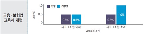 '이자놀이' 금융사, 교육세로 1조 이상 더 낸다…사실상 '횡재세'_이수용
