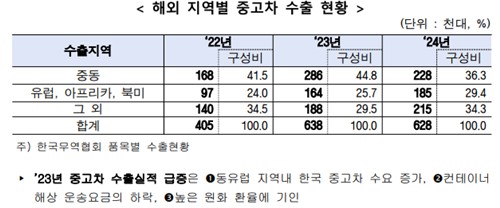 보험개발원, 유럽·아프리카까지 중고차 사고 이력 서비스 확대_이수용