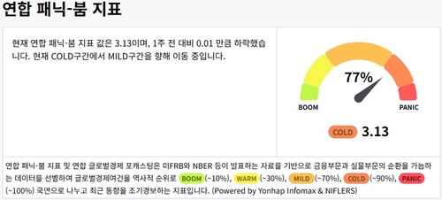 연합 패닉-붐 하락세…"美 기업대출 둔화 변수"_이민재
