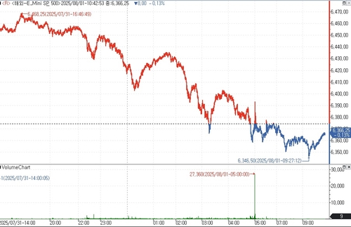 S&P500선물, 美고용 대기 속 약보합…국채금리 상승_김지연