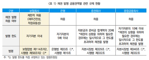 보험硏 "제한된 보험사 자금 조달…규제 완화로 성장 동력 올려야"_이수용