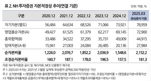 '6천500억 유상증자' NH증권, 신평사 "IMA와 별개로 사업경쟁력 강화" 평가_송하린