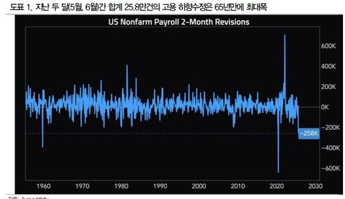 증권가 "美 사라진 26만 일자리 쇼크…9월 빅컷 기로"_이규선