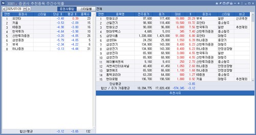 <리서치 주간추천종목> 유안타證 수익률 톱…한화오션 20.29%↑_박경은