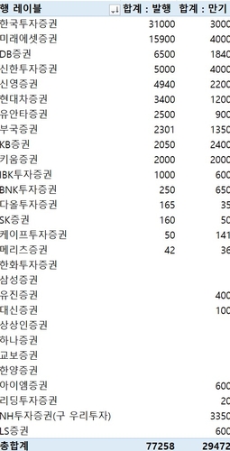 지난주 증권사 CP·전단채 7조7천258억 발행…금주 만기 2조9천472억원_이규선