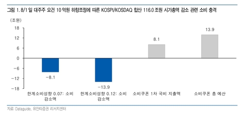 대주주 10억 하향 '역자산효과' 파급력…"8조 소비쿠폰 효과 무색"_이규선