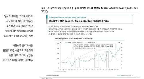 랠리 이끈 기대 무너져…"분리과세 복구 없인 코스피 3,240이 상단"_박경은