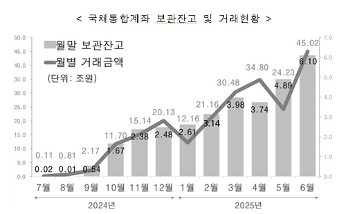 예탁원, 국채통합계좌 수수료 인하…외국인 국채 거래비용 약 30% 경감_송하린
