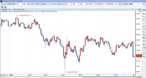 美 국채금리, 고용 쇼크 이후 되돌림 상승…S&P500 선물↑_홍경표