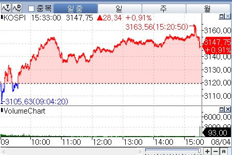 [증시-마감] 저가매수 코스피 0.9% 상승…산업 정책 주목도↑_박경은