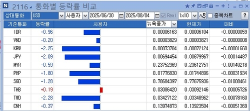 대만달러 다음으로 컸던 원화 약세폭…되돌릴 방향성 모멘텀은_정선영