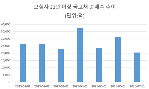 보험사 장기채 순매수 줄였다…제도 개선·시장 등락에 '일단 멈춤'_이수용