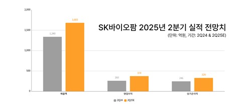 '매출 97%' 엑스코프리 성장세…SK바이오팜 2Q 영업익 44%↑ 전망_정수인