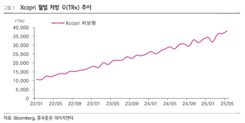 엑스코프리 월별 처방 수(TRx) 추이