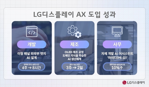 "3년 내 생산성 30% 향상"…LGD, AX 확산으로 경쟁력 강화_유수진