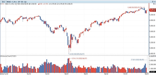 S&P500 선물, 亞시장서 상승…美 국채금리 반등_홍경표