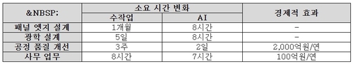 LG디스플레이 AX 효과 요약