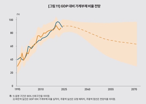 GDP 대비 가계부채 비율 전망