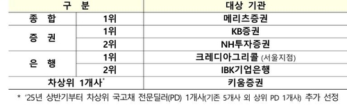 기재부, 상반기 우수PD 6개사 선정…종합1위 메리츠證_노현우