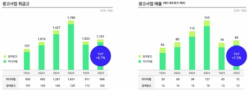 광고·커머스 '쌍끌이'…인크로스, 2Q 영업익 285%↑_유수진