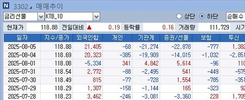 이틀만에 4.1만계약…外人, 10년 국채선물 '폭풍 매수' 왜_노현우
