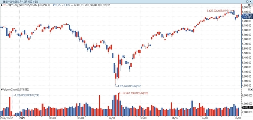 "S&P500이 연말 7,000선에 도달하는 유일한 길은 AI"_홍경표
