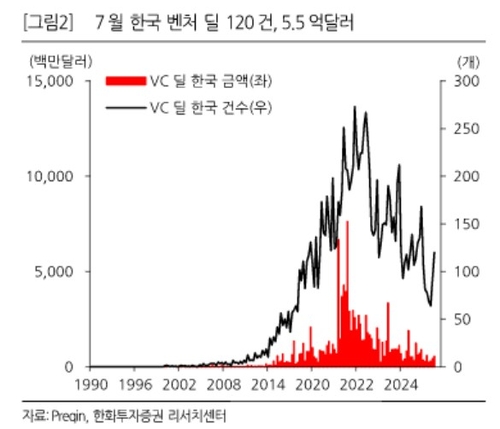 코인·AI IPO 연달아 성공한 美 따라갈까…국내 벤처투자 두 배 급증_송하린
