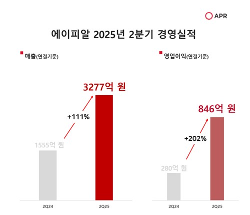에이피알, 2Q 영업익 201.9%↑…사상 최대 반기 실적(종합)_정수인
