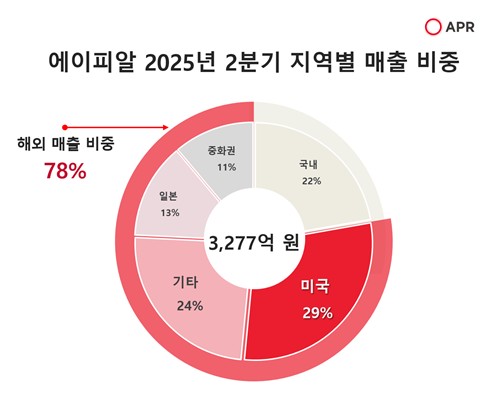 에이피알 2025년 2분기 지역별 매출 비중
