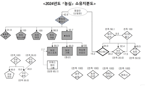 농심그룹 소유지분도
