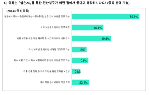 소비자 88.6% "실손24 청구가 더 편리하다"_이수용