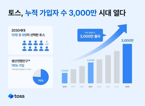 '수퍼앱' 토스, 누적 가입자수 3천만 돌파…"국민 10명 중 6명 이용"_윤슬기