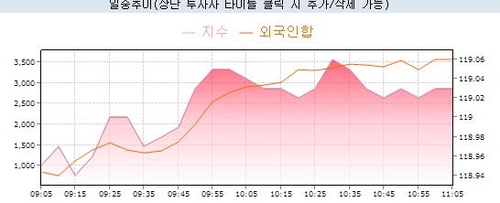 [채권-오전] 강세 플래트닝…外人 매수세 지속_노현우
