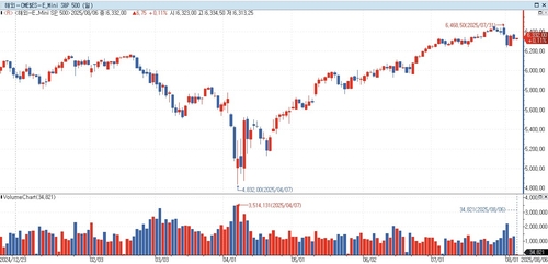 S&P500선물, 亞시장서 혼조세…美 국채금리↑_홍경표