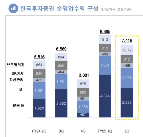 한투증권, 업계 첫 '반기 1조클럽' 달성…자기자본 10.5조로 확대_송하린