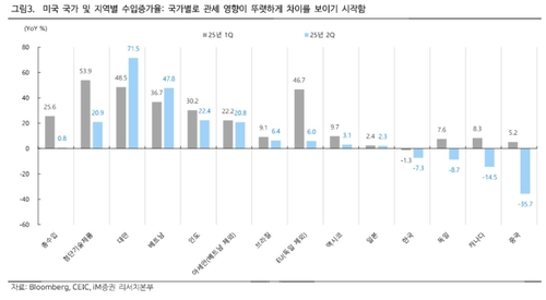 "관세 치킨게임 승자는 미국 수입지표로 확인"_서영태
