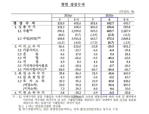 6월 경상흑자 142.7억弗·사상 최대…'수출 호조·배당 증가'(종합)_손지현